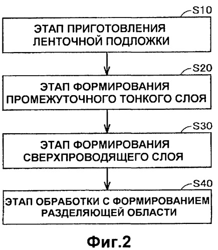 Способ изготовления сверхпроводящего ленточного провода, сверхпроводящий ленточный провод и сверхпроводящее устройство (патент 2392677)