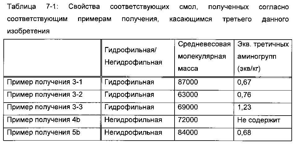 Способ удаления радиоактивного цезия, гидрофильная смоляная композиция для удаления радиоактивного цезия, способ удаления радиоактивного йода и радиоактивного цезия и гидрофильная композиция для удаления радиоактивного йода и радиоактивного цезия (патент 2603201)