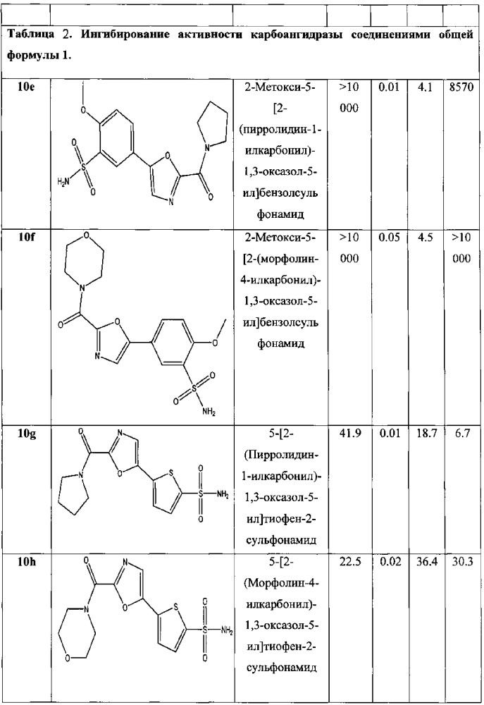Ароматические производные сульфаниламидов ингибиторы карбоангидразы ii (cа ii), способы их получения и применения (патент 2607630)