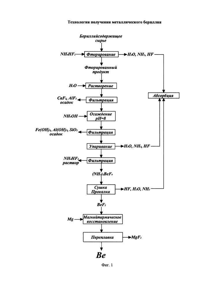 Способ получения металлического бериллия (патент 2599478)