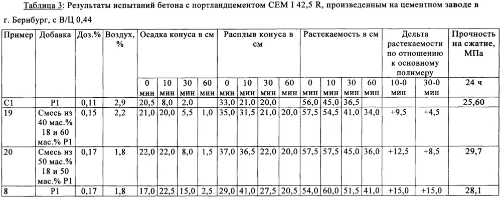 Добавка для гидравлически схватывающихся составов (патент 2647711)