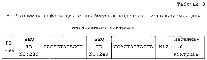 Новый способ пцр-секвенирования и его применение в генотипировании hla (патент 2587606)