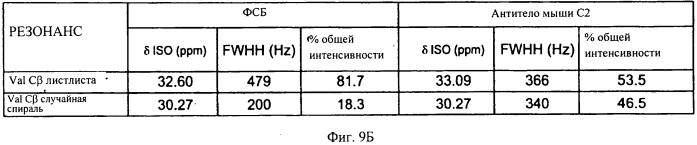 Применение антитела против амилоида бета при глазных заболеваниях (патент 2542967)