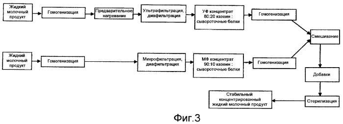Стабильные при хранении без охлаждения концентрированные жидкие молочные продукты и способы их получения (патент 2421005)