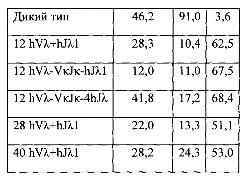 Мыши с гуманизированной легкой цепью (патент 2664181)