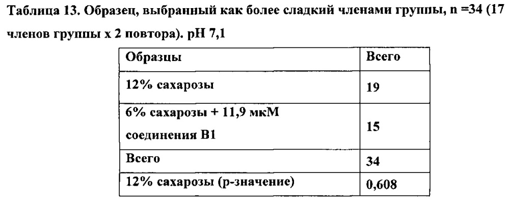 Модификатор сладкого вкуса и аромата (патент 2666534)