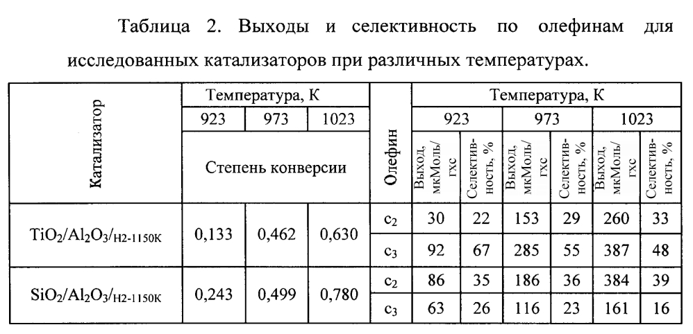 Композитный нанокристаллический катализатор для крекинга пропана с целью получения олефинов и способ его получения (патент 2604884)