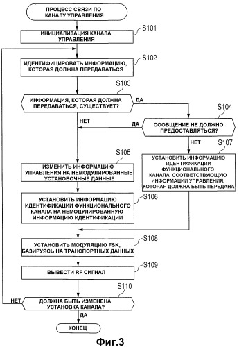 Устройство управления беспроводной связью и способ беспроводной связи (патент 2384015)