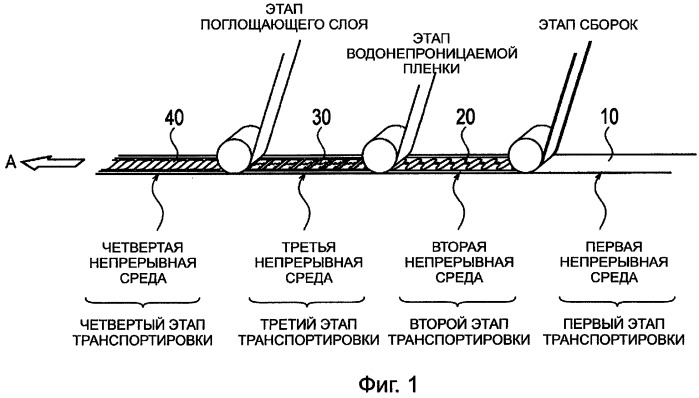 Способ получения поглощающего изделия (патент 2412677)