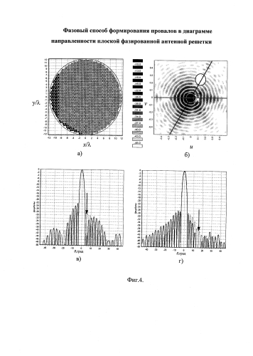 Фазовый способ формирования провалов в диаграмме направленности плоской фазированной антенной решетки (патент 2579610)