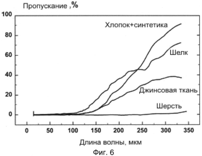 Устройство визуализации источников терагерцового излучения (патент 2511070)