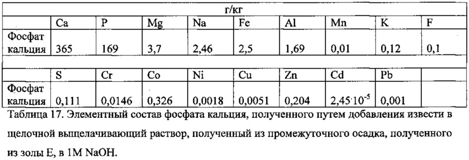 Получение фосфатных соединений из материалов, содержащих фосфор и по меньшей мере один металл, выбранный из железа и алюминия (патент 2663034)