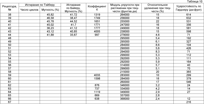 Ударопрочные полиуретановые и поли(мочевиноуретановые) изделия и способы их производства (патент 2414482)