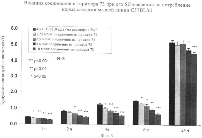 Пептиды, обладающие агонистической активностью в отношении рецептора нейропептида-2-(y2r) (патент 2383553)