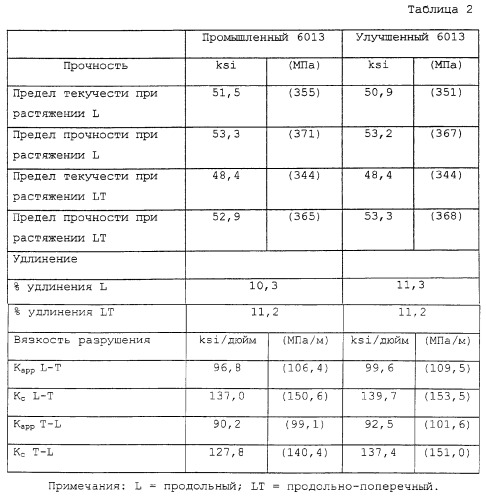 Способ улучшения сплавов 6ххх путем уменьшения количества участков измененной плотности (патент 2276696)