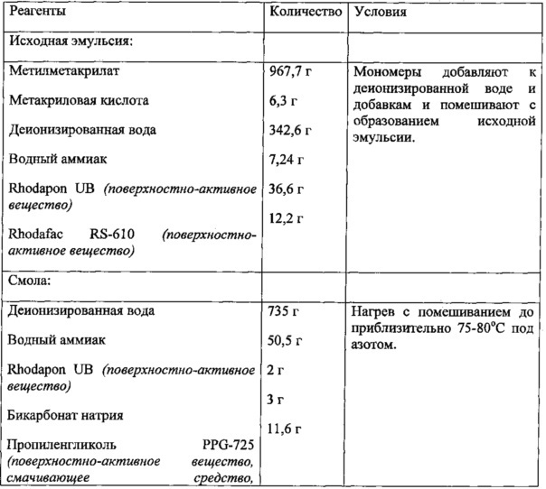 Привитая полимерная добавка для диспергирования пигмента и краска, в которой она используется, с улучшенной укрывистостью (патент 2615629)