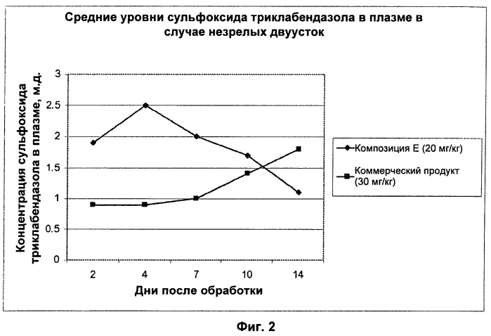 Бензимидазольные антигельминтные композиции (патент 2493825)