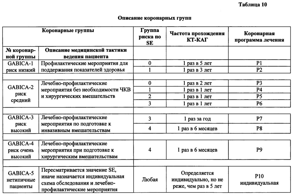 Коронарный паспорт человека (патент 2664150)