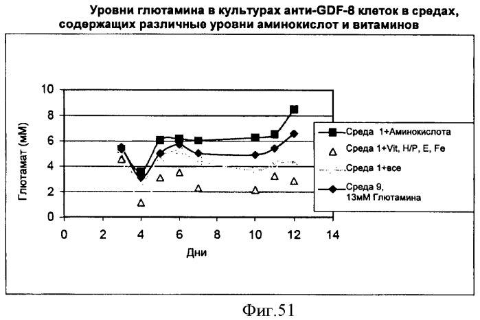 Производство полипептидов (патент 2451082)