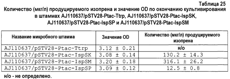 Изопренсинтаза и кодирующий ее ген, способ получения мономера изопрена (патент 2612916)