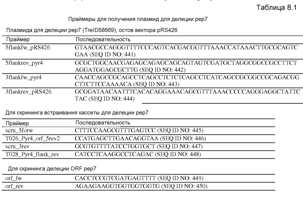 Клетка нитчатых грибов с дефицитом протеаз и способы ее применения (патент 2645252)