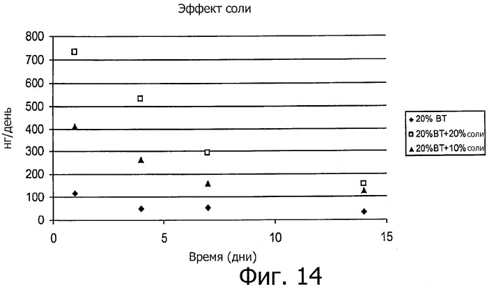 Лекарственные ядра для замедленного высвобождения терапевтических средств (патент 2478366)