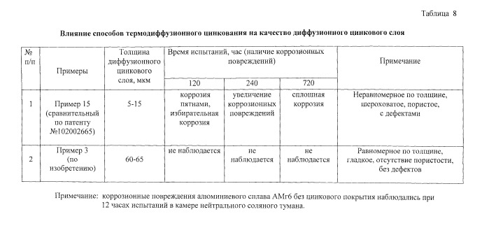 Состав порошковой смеси для термодиффузионного цинкования изделий из алюминиевых сплавов, способ термодиффузионного цинкования изделий из алюминиевых сплавов (патент 2559391)