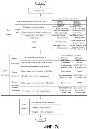 Способ управления стиральной машиной (патент 2497988)