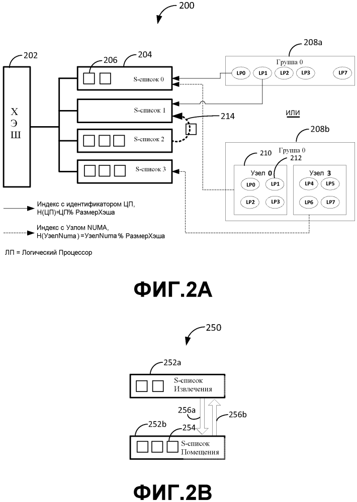 Системы и способы для разделения однонаправленных списков для выделения элементов памяти (патент 2639944)