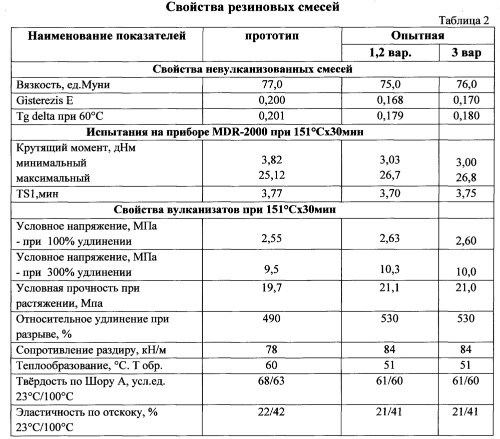 Резиновая смесь (патент 2635803)