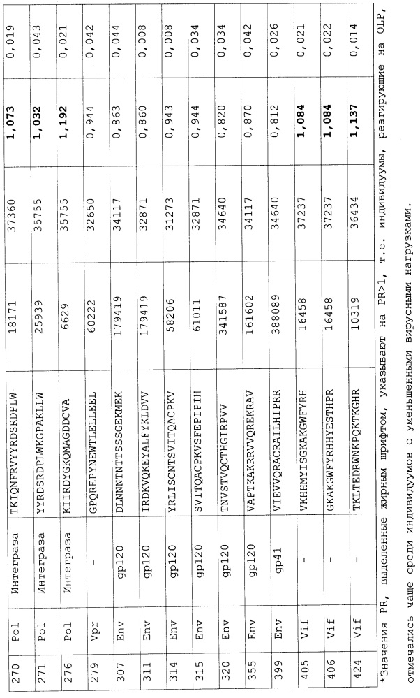 Иммуногены для вакцинации против вич (патент 2648791)