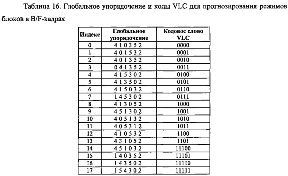 Способ контентно-адаптивного энтропийного кодирования данных о режимах и опорных типах для видео следующего поколения (патент 2612600)