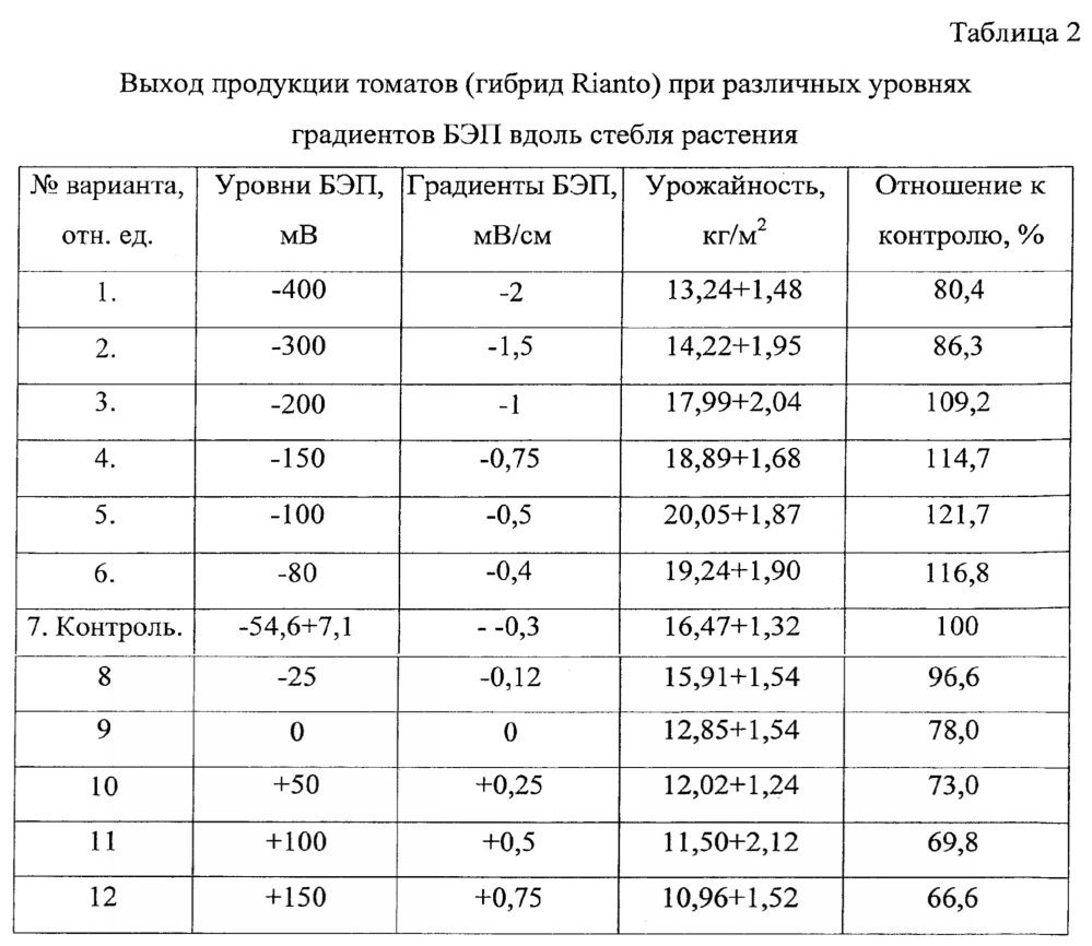 Способ и устройство экономически оптимального выращивания растений в защищенном грунте с дополнительным электрическим воздействием детерминированного уровня на их биологический электрический потенциал (патент 2629263)