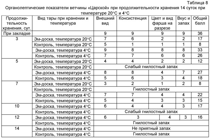 Композиция, предназначенная для изготовления изделий для хранения пищевых продуктов (патент 2457221)