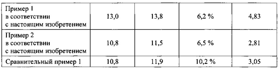 Абсорбирующая сердцевина с высоким содержанием суперабсорбирующего материала (патент 2630891)