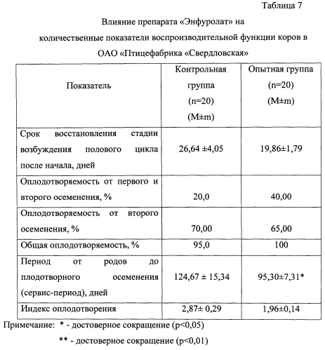 Препарат и способ его применения при эндометритах у коров (патент 2589902)