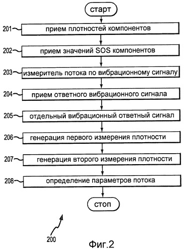 Система измерителя потока и способ для измерения параметров трехфазного потока (патент 2439502)