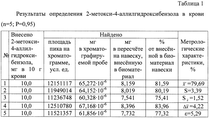 Способ определения 2-метокси-4-аллилгидроксибензола в биологическом материале (патент 2456597)