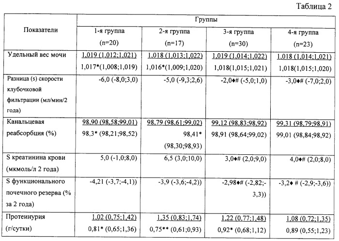 Способ прогнозирования характера прогрессирующего течения хронической болезни почек (патент 2430364)