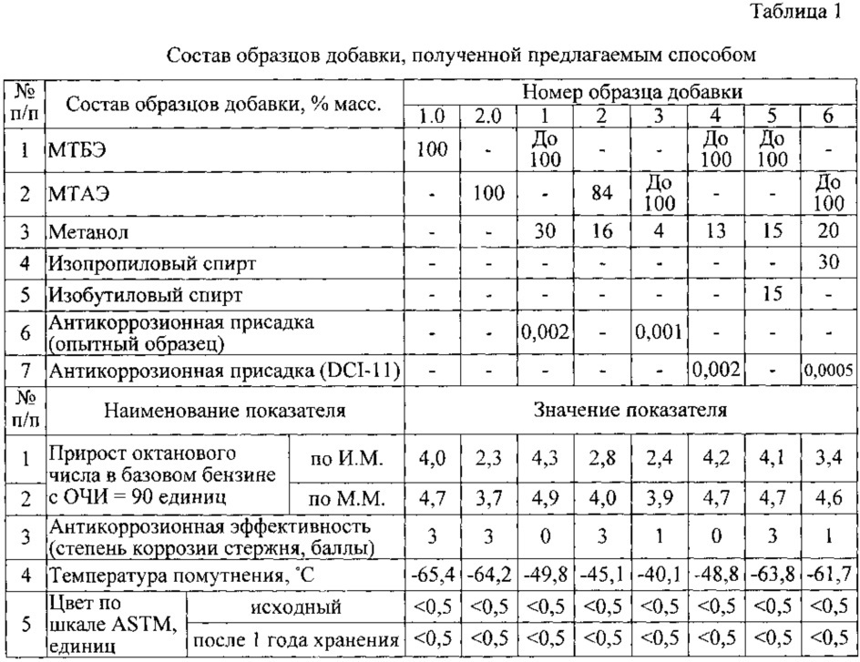 Способ получения антидетонационной добавки к автомобильным бензинам и топливная композиция, содержащая антидетонационную добавку, полученную разработанным способом (патент 2620083)