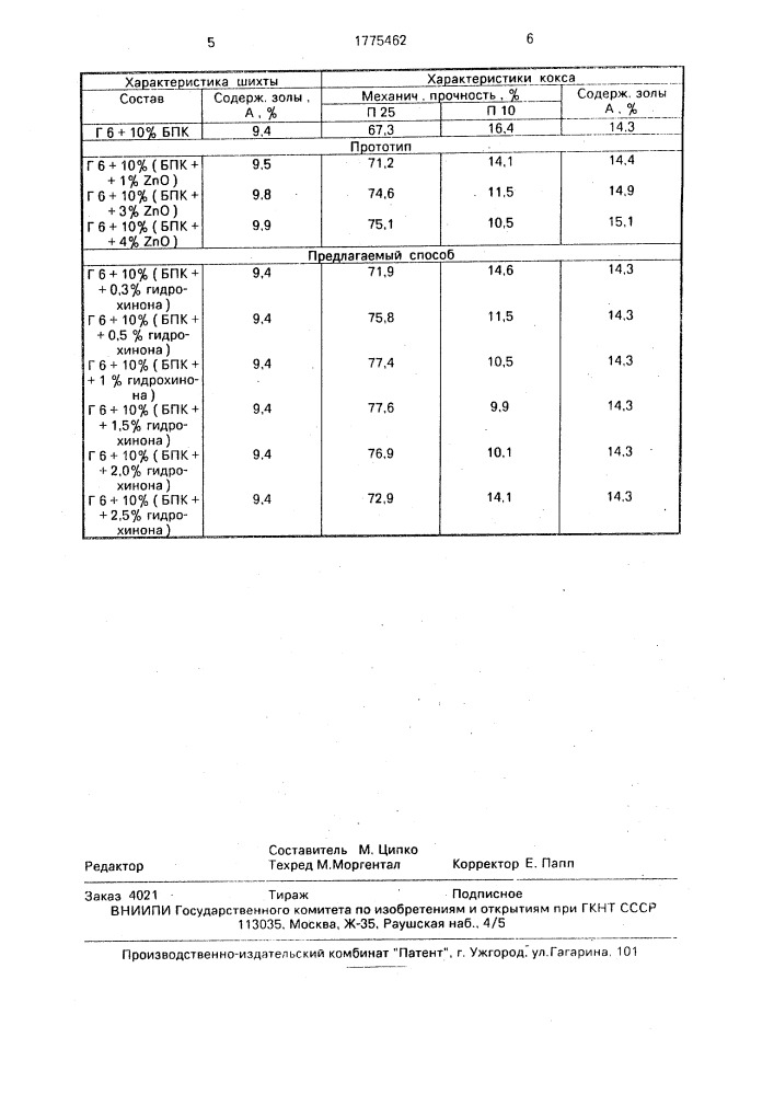 Способ подготовки шихты к коксованию (патент 1775462)