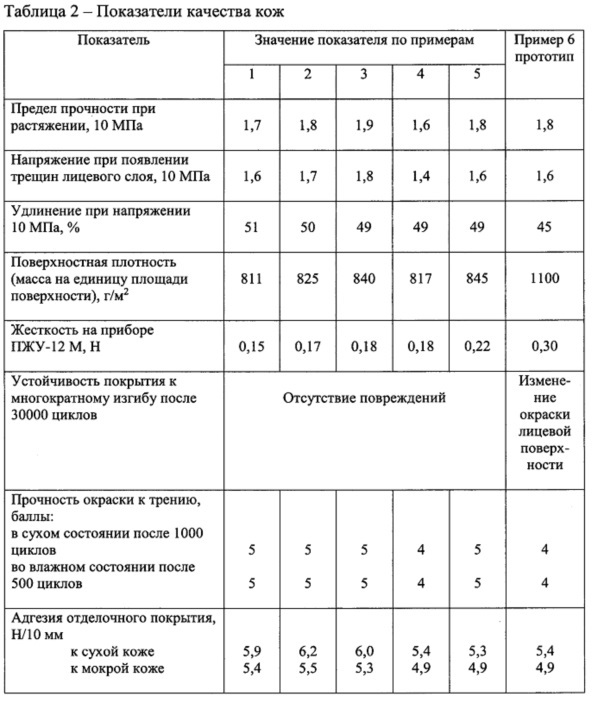 Способ выработки термостойких кож (патент 2647912)