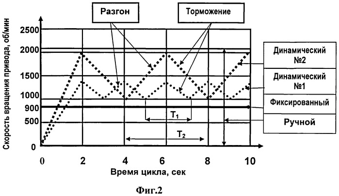 Способ обкатки коробок перемены передач транспортных средств и стенд для его осуществления (патент 2500996)