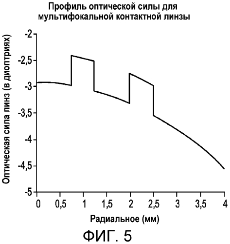 Система линз для пресбиопии (патент 2575951)