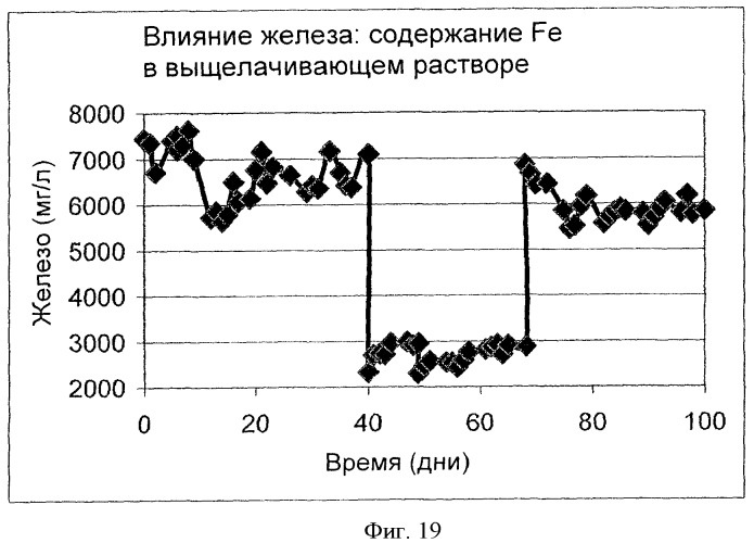 Извлечение молибдена из содержащих молибден сульфидных материалов с помощью биологического выщелачивания в присутствии железа (патент 2439178)