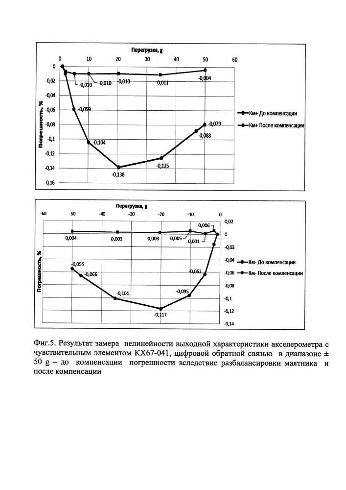 Способ обеспечения линейности масштабного коэффициента маятникового широкодиапазонного акселерометра компенсационного типа (патент 2627970)