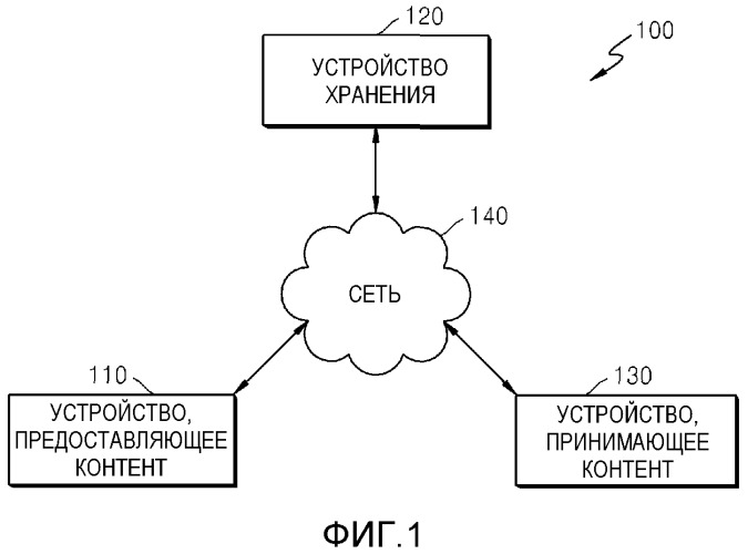 Способ и устройство для предоставления контента через сеть, способ и устройство для приема контента через сеть, способ и устройство для резервного копирования данных через сеть, устройство предоставления данных резервного копирования и система резервного копирования (патент 2518675)