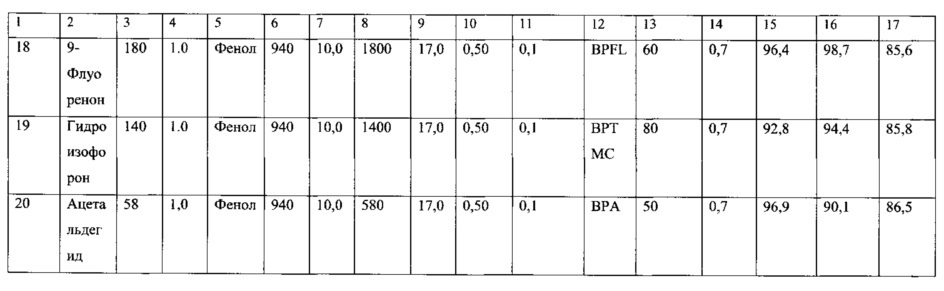 Способ получения бисфенолов (патент 2626005)