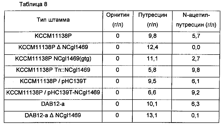 Рекомбинантный микроорганизм, обладающий повышенной способностью продуцировать путресцин, и способ получения путресцина с применением этого микроорганизма (патент 2604806)