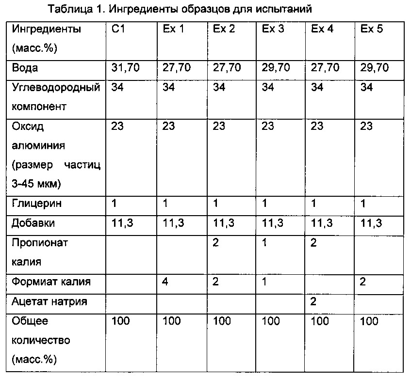 Полирующие композиции, устойчивые к воздействию отрицательных температур (патент 2606607)